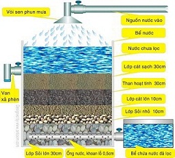 Công nghệ lọc nước bằng than hoạt tính tại Cần Thơ